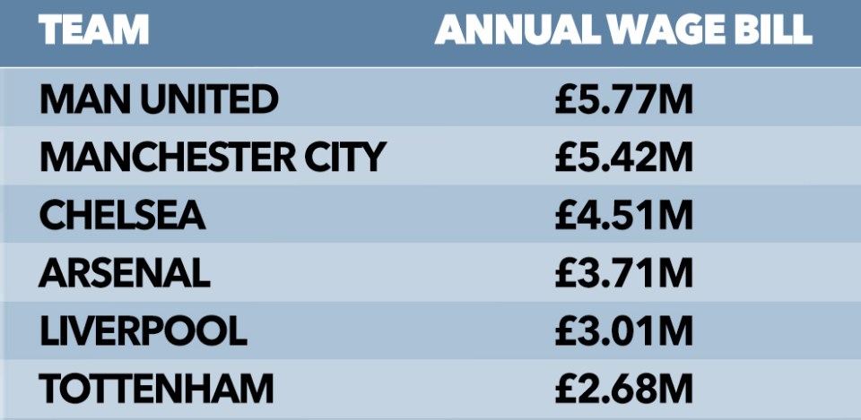 Annual Wage Bill