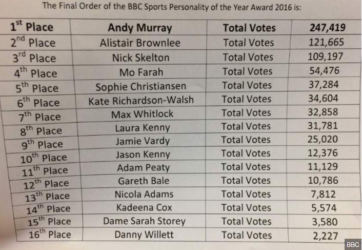 SPOTY TOP 16