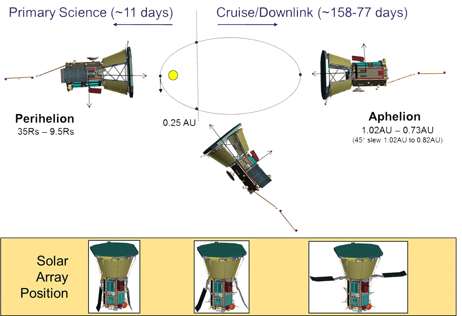  The Solar Plus Probe concept