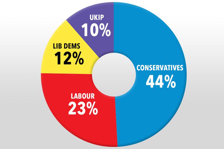  The latest YouGov poll results