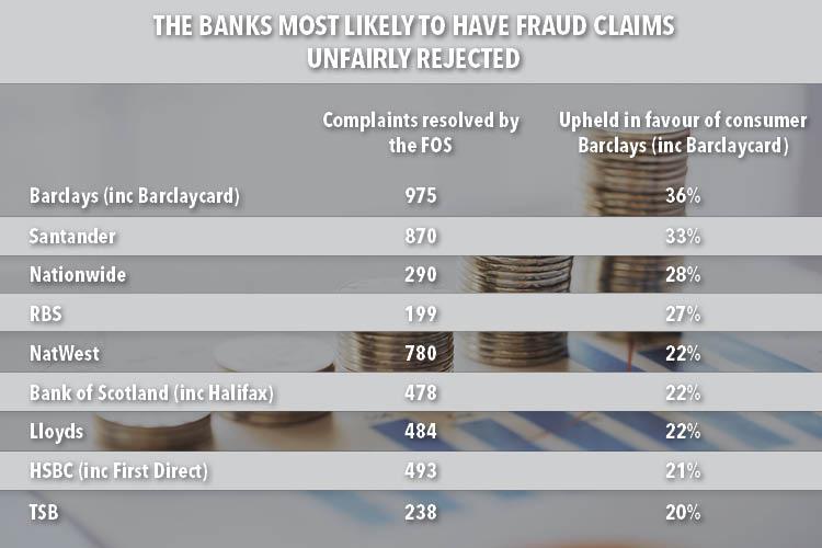 Barclays, including Barclaycard, topped the list of banks most likely to have fraud claims rejected unfairly
