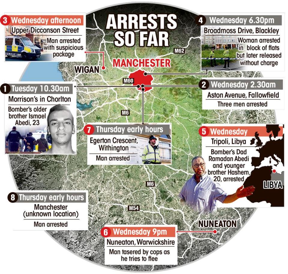  Arrests so far ... MI5 are dealing with around 500 terror probes and monitoring up to 3k potentially dangerous extremists