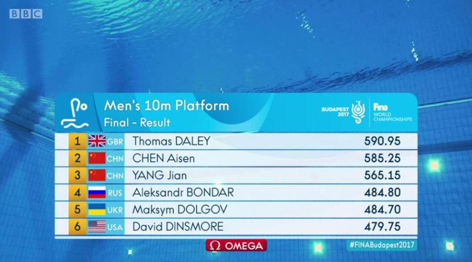  He topped the standings with a score of 590.95
