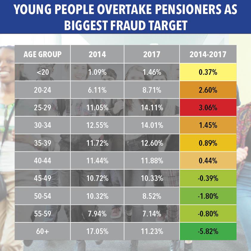  Since 2014, people aged between 20 to 29 years old faced a 5.7 per cent rise in detected fraud