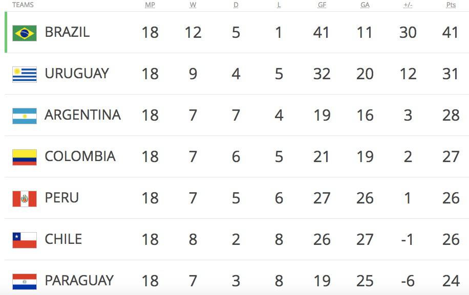Brazil, Uruguay, Argentina and Colombia secured qualification for the World Cup from South America. Fifth-placed Peru will face New Zealand in a play-off. Chile finished sixth and missed out