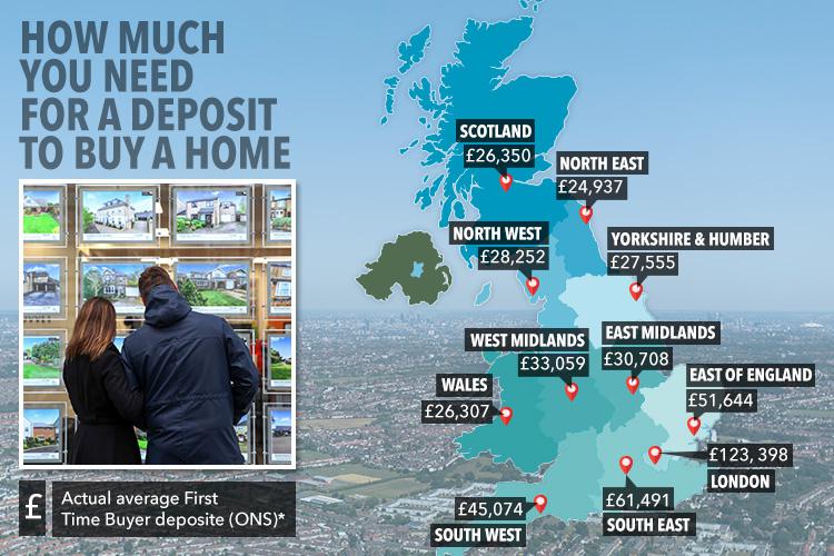 Buyers in London need a deposit of more than £123,000 compared to just £26,000 in Wales