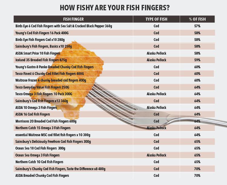  We looked at how much fish was in fish fingers by looking at the back of the packets