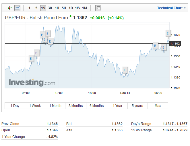 GBP EUR dec 14