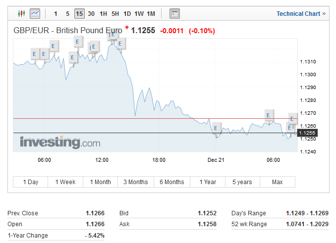 gbp euro dec 21