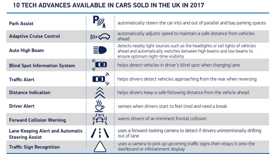  New cars welcomed a range of technological advances in 2017 - but do you understand the icons?