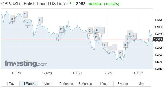  Sterling is holding ground against the US dollar
