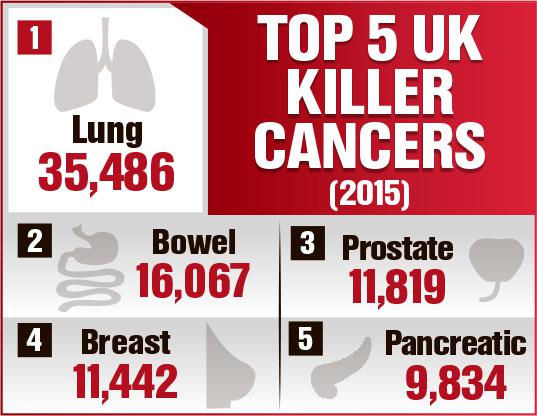  Prostate cancer claims 11,819 lives a year in Britain