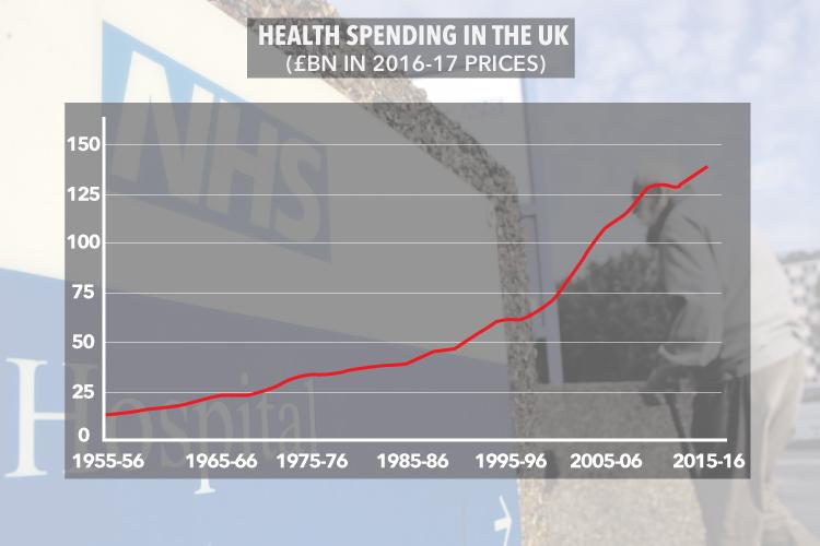  Funding for the NHS has risen by an average of 3.7 per cent a year