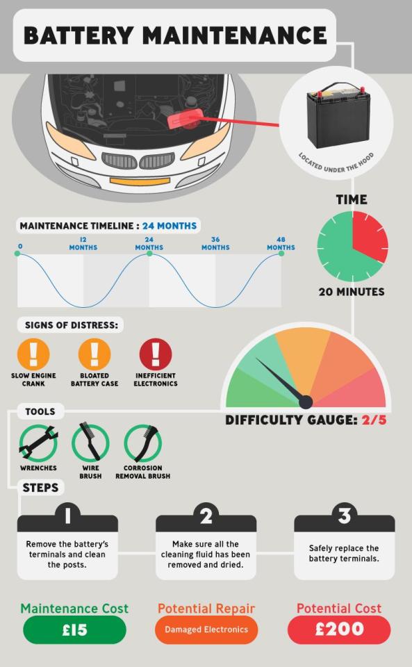 Car batteries should be checked ever two years