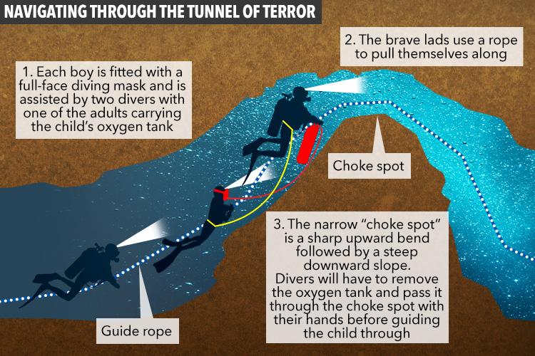  The dangerous operation involves navigating kids who cannot swim through narrow tunnel gaps