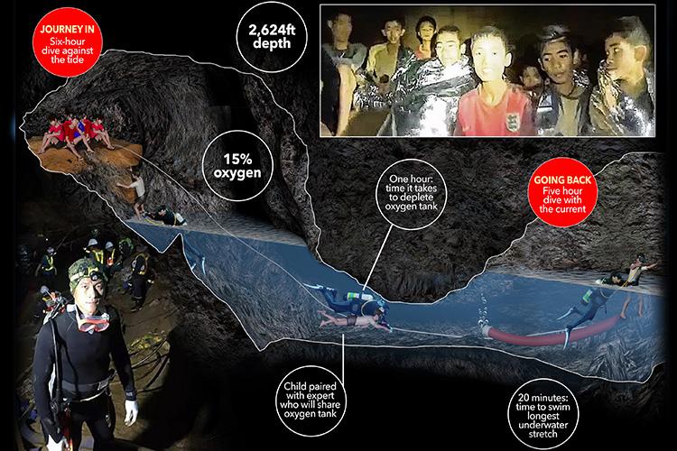 Our graphic shows the most perilous section of the path to freedom the boys and coach may be forced to take over the next few days