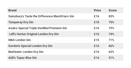 The best five gins under £20