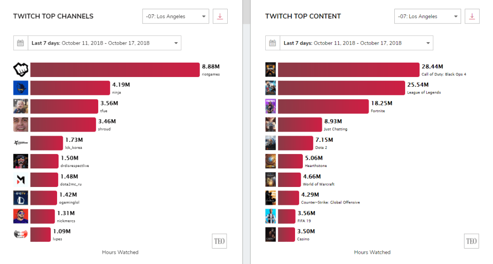  The top channels (left) and games (right), sorted by total hours watched in the past week