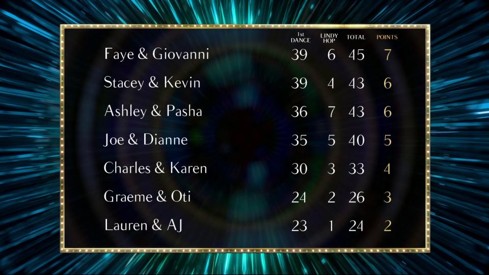  At the Lindy Hop-a-thon, the judges lost their leaderboard, forgot the dancers’ names, and announced the scores in the wrong order