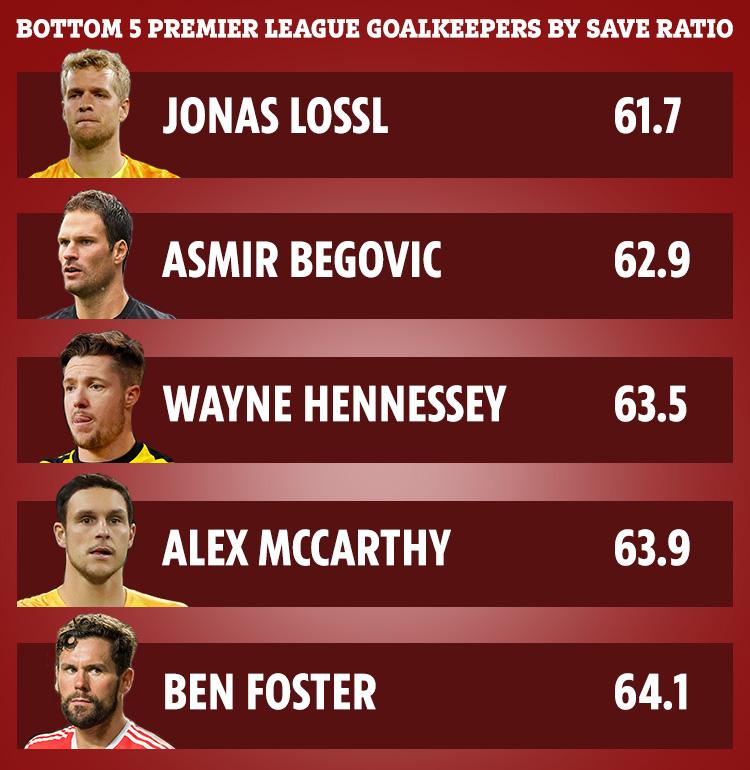 The bottom five goalkeepers in the Premier League this season by save ratio
