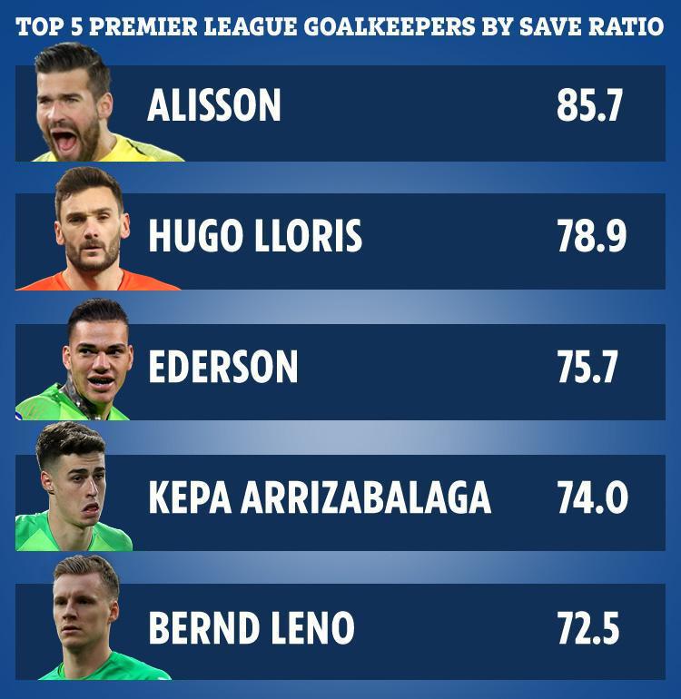 Opta's stats show Alisson is way out in front with his brilliant save ratio