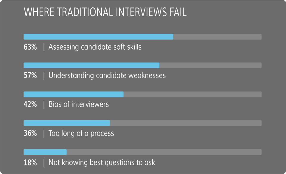  DeepSense claims its software is an improvement on traditional interviews. The areas above are ways that in-person interviews often fall short, according to the company