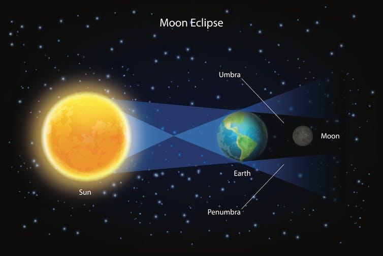  In a lunar eclipse, the Earth passes directly between the Moon and the Sun