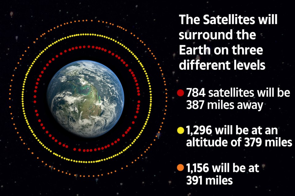  The satellites will be staggered at different altitudes