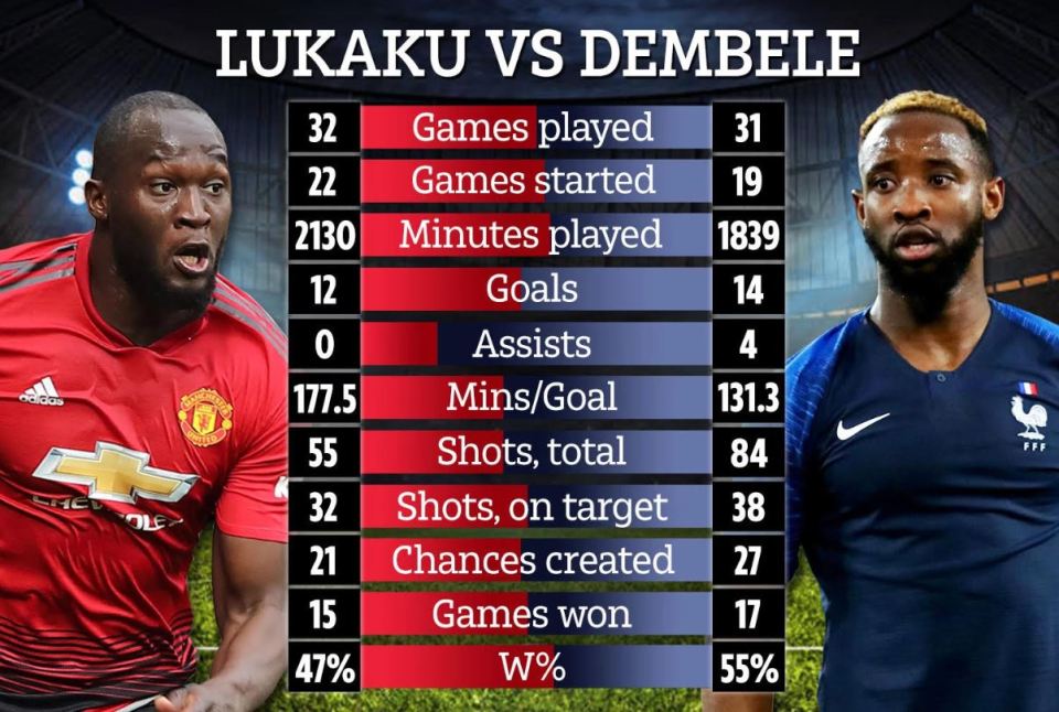 Moussa Dembele is a £40million target for Manchester United, throwing Romelu Lukaku's future into doubt