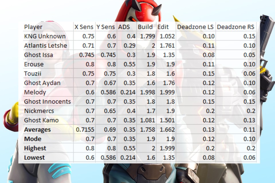 Table showing the Fortnite controller settings used by top streamers