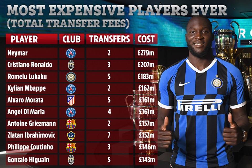  Lukaku is now third in the most expensive player ever in terms of total fees