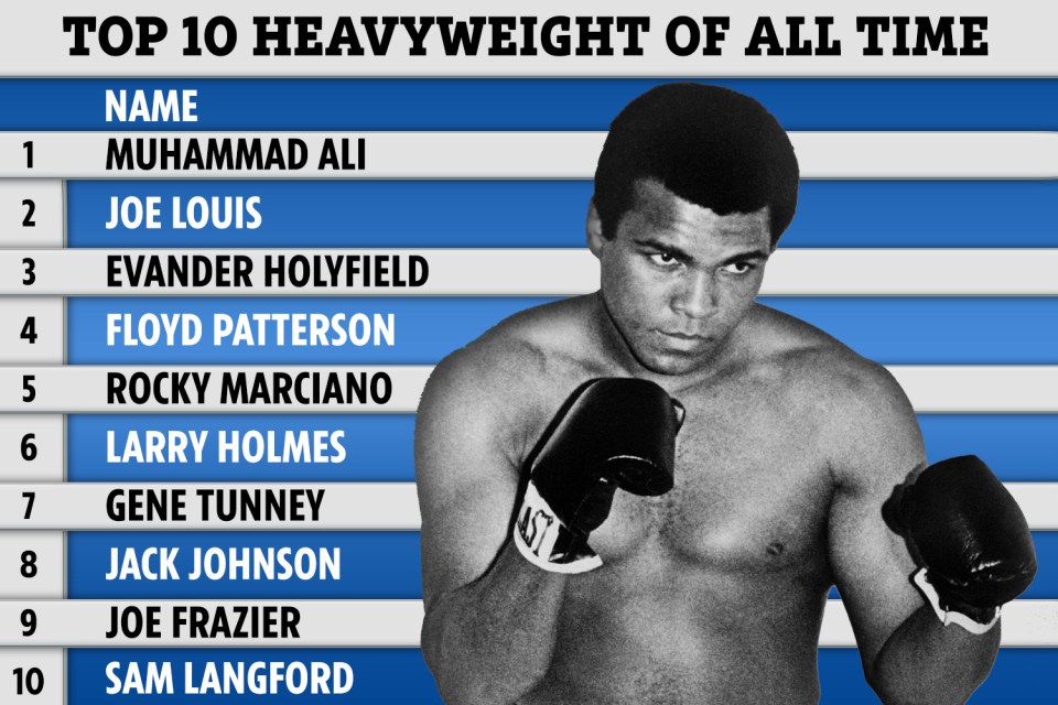 BoxRec have ranked Muhammad Ali as the best heavyweight of all time