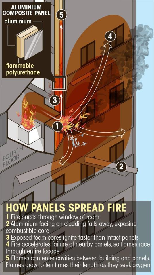 a diagram of how panels spread fire on a building