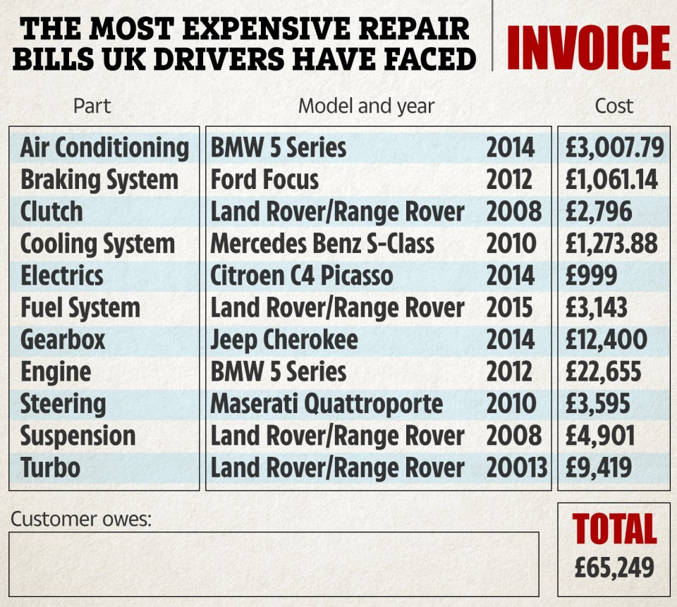  One driver forked out £22,000 to repair their engine