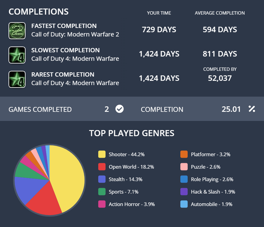  Among other stats, the tool shows you your favourite game genres and your 'completions' – the titles for which you unlocked every Xbox achievement