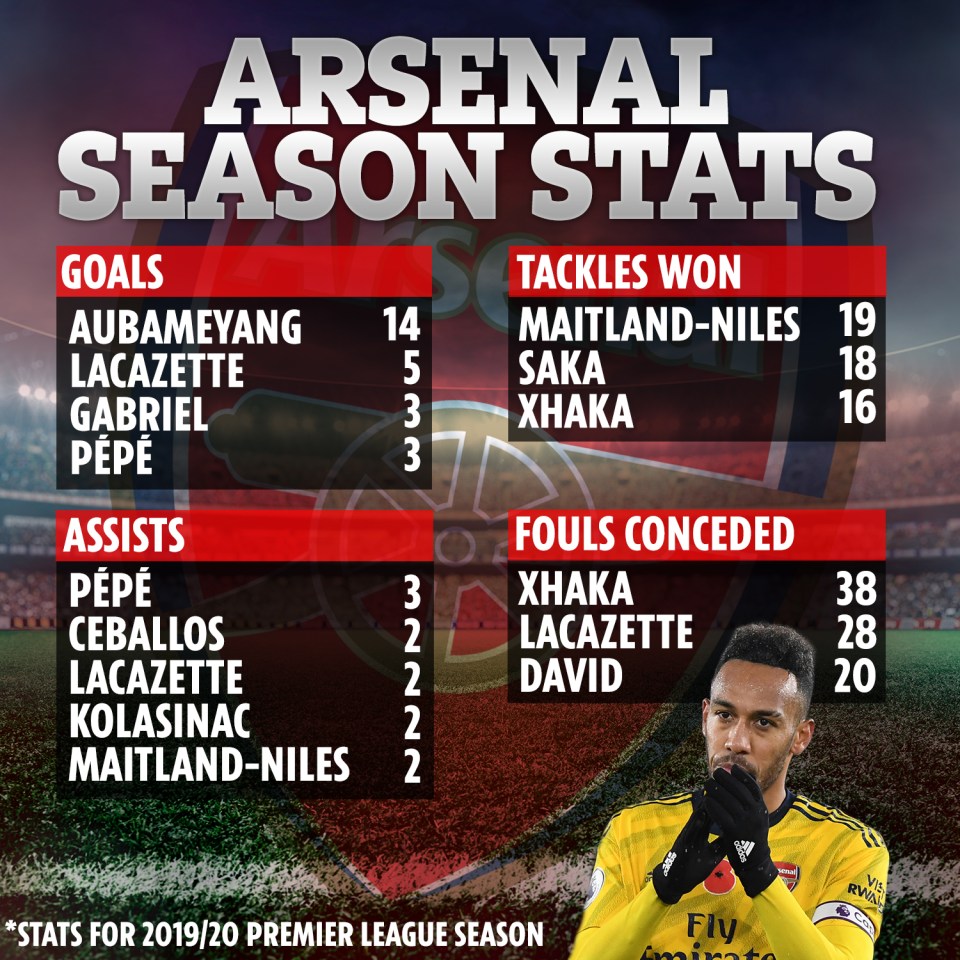  Aubameyang has bagged the lion's share of the Gunners' goals this season