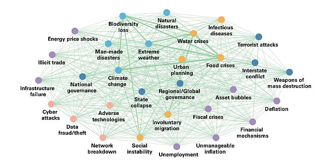  The report picked up on lots of risks facing humanity and highlighted the five most dangerous