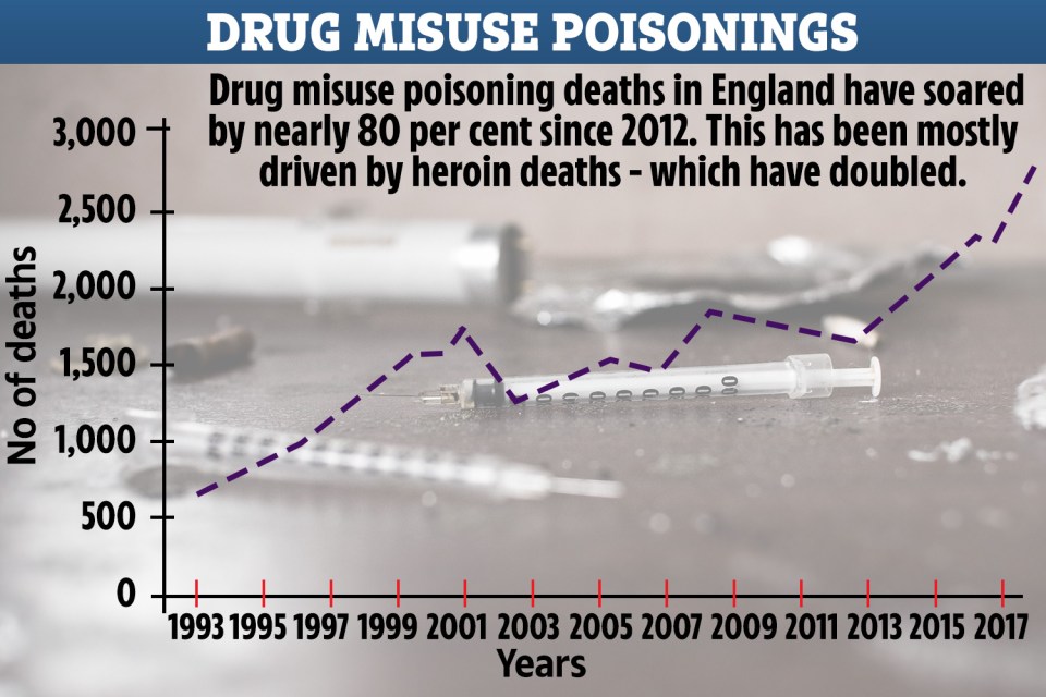  The number of people dying from illegal drugs has spiked in recent years