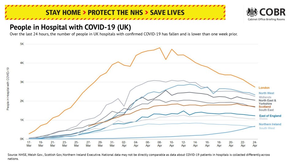  There has been a fall in the number of people in hospital overall with coronavirus