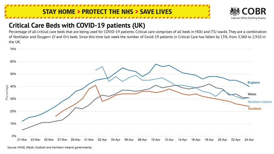 Patients in critical care beds with the disease have also dropped