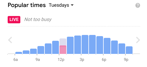  An example of the 'popular times' for one Tesco store in London, which shows a steady stream of customers throughout the day
