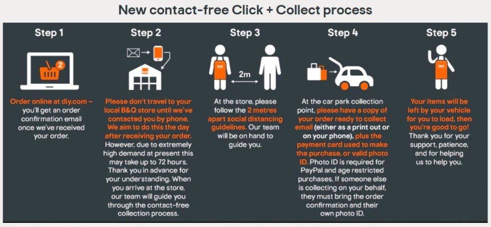 B&Q's website explains how its click and collect service works.