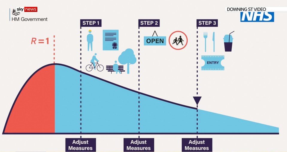  A slide from Mr Johnson's speech shows how the three phases will unfold
