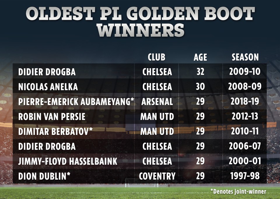  The oldest Golden Boot winners in Premier League history
