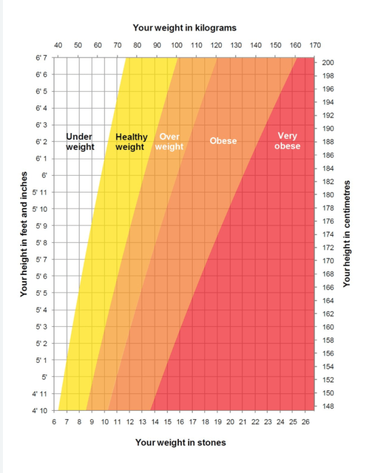 As well as the BMI calculator the NHS offers other tools for you to calculate your BMI 