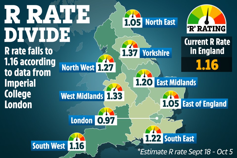 The R rate has dropped to 1.16 across England, according to the study