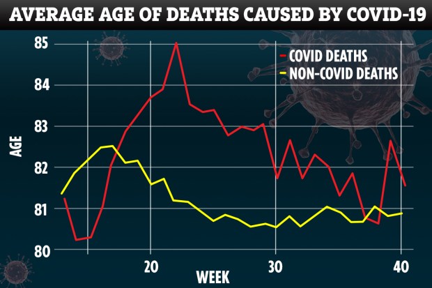 a graph showing the average age of deaths caused by covid-19