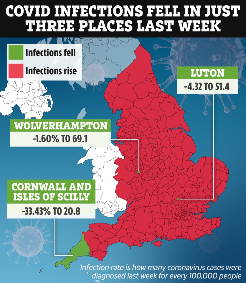 The most recent data from Public Health England shows that Covid cases fell rose in all but three areas