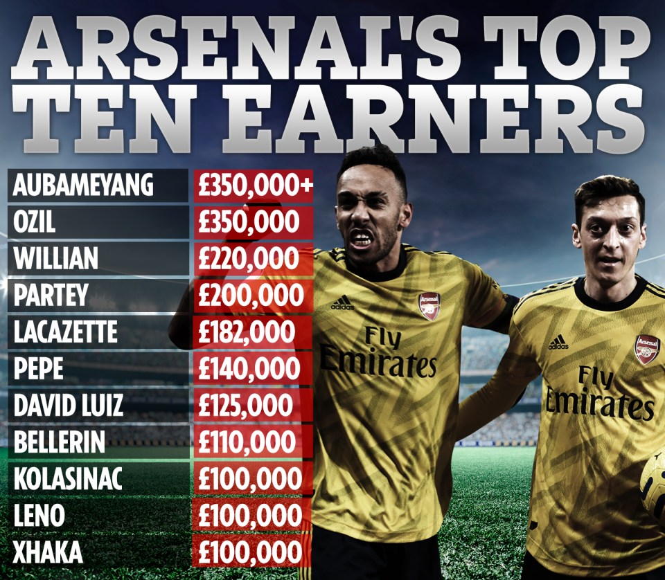 Thomas Partey is Arsenal's fourth highest earner