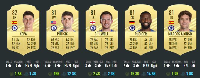Kepa's rating has dropped from 84 to 82 this year